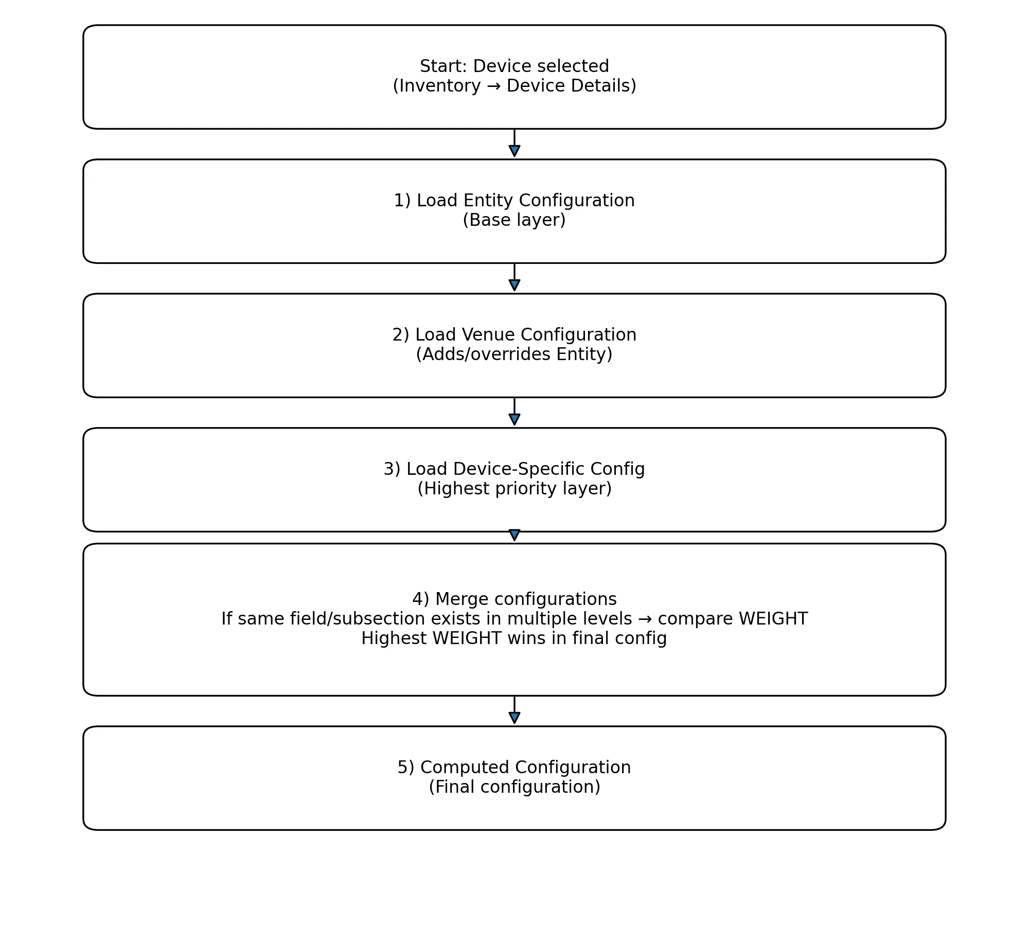 OWPROV configuration hierarchy