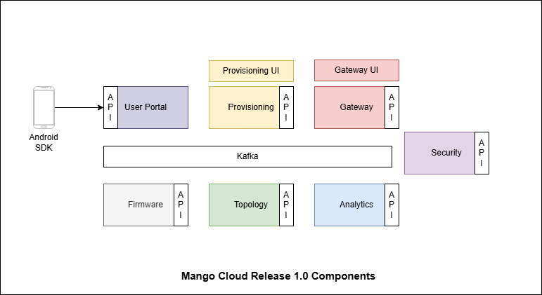 Services Overview Diagram